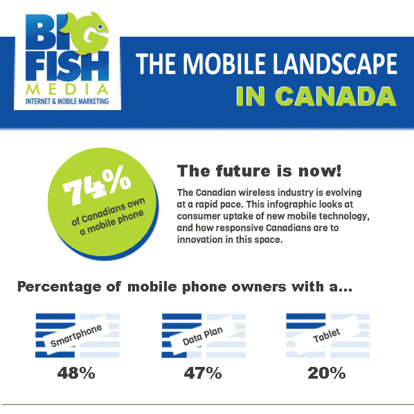 [INFOGRAPH] Mobile Landscape in Canada 2012