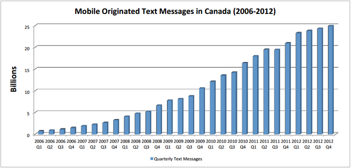 Text Messages Sent per Quarter in Canada